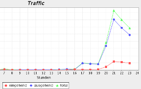 Freudentaumel – Explosionsartiger Trafficanstieg