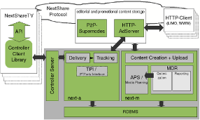 Targeted Ad + Editorial and Promotional Prototype Content Device