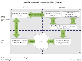 NextAd – Network communication